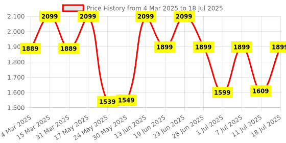 myntra.com KSUT Ethnic Motifs Embroidered Thread Work Kurta with Trousers & With Dupatta ksut Price History Graph from 4 Mar 2025 to 18 Jul 2025