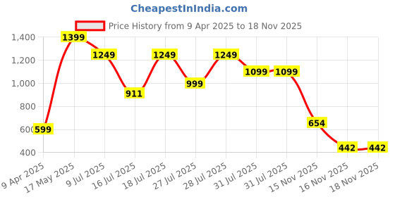 myntra.com KSUT Ethnic Motifs Printed Cotton Kurta ksut Price History Graph from 9 Apr 2025 to 17 Nov 2025