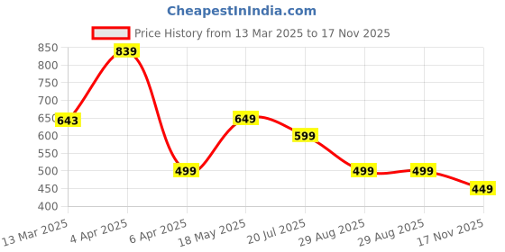 myntra.com KSUT Ethnic Motifs Printed Cotton Straight Kurta ksut Price History Graph from 13 Mar 2025 to 17 Nov 2025