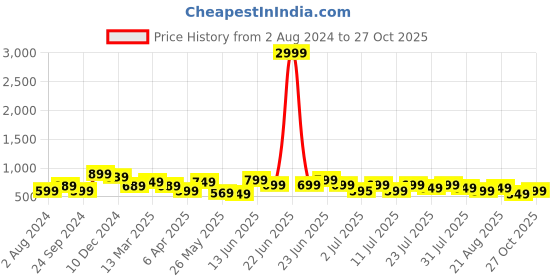 myntra.com KSUT Ethnic Motifs Printed Silk Kurta ksut Price History Graph from 2 Aug 2024 to 27 Oct 2025