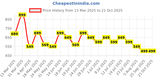 myntra.com KSUT Floral Embroidered Sequinned Straight Kurta ksut Price History Graph from 13 Mar 2025 to 20 Oct 2025