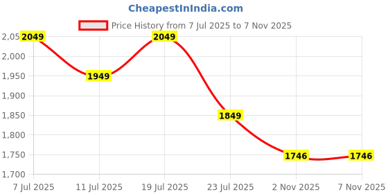 myntra.com KSUT Floral Embroidered Sequnnied Straight Kurta With Trousers & Dupatta ksut Price History Graph from 7 Jul 2025 to 5 Nov 2025