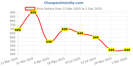 myntra.com KSUT Floral Embroidered Thread Work Straight Kurta ksut Price History Graph from 13 Mar 2025 to 1 Dec 2025
