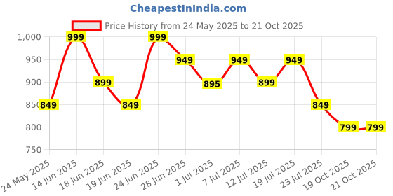 myntra.com KSUT Floral Printed Gotta Patti Straight Kurta ksut Price History Graph from 24 May 2025 to 21 Oct 2025