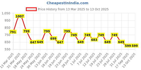 myntra.com KSUT Floral Printed Mandarin Collar A-Line Kurta ksut Price History Graph from 13 Mar 2025 to 13 Oct 2025