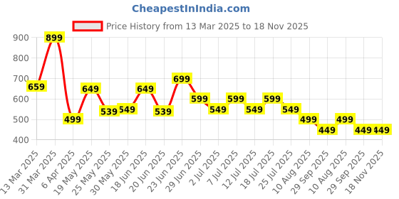 myntra.com KSUT Floral Printed Mandarin Collar Straight Kurta ksut Price History Graph from 13 Mar 2025 to 17 Nov 2025