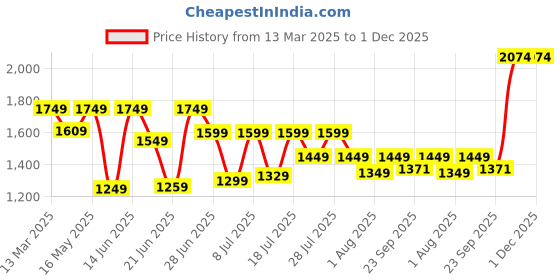 myntra.com KSUT Floral Printed Pure Cotton Kurta with Trousers & Dupatta ksut Price History Graph from 13 Mar 2025 to 30 Nov 2025