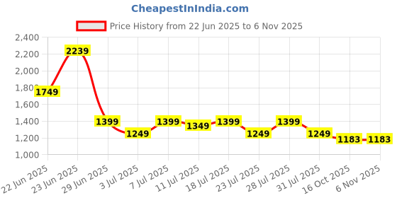 myntra.com KSUT Floral Printed Round Neck Screen Technique Pure Cotton Anarkali Kurta & Trouser ksut Price History Graph from 22 Jun 2025 to 6 Nov 2025