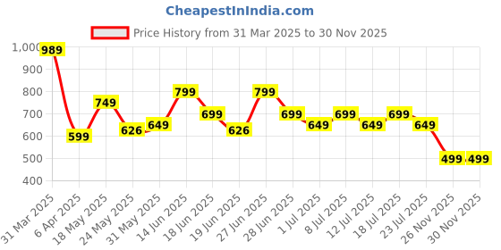 myntra.com KSUT Floral Printed Sequinned Cotton Straight Kurta ksut Price History Graph from 31 Mar 2025 to 30 Nov 2025