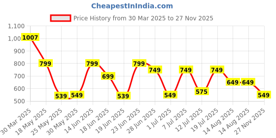 myntra.com KSUT Floral Printed Shoulder Straps Neck Empire Pure Cotton A-Line Kurta ksut Price History Graph from 30 Mar 2025 to 27 Nov 2025