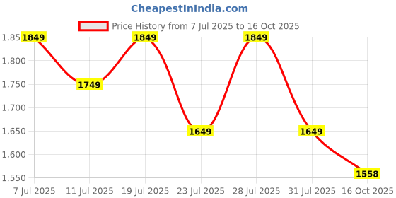 myntra.com KSUT Floral Printed Square Neck Screen Technique A-Line Kurta & Trouser ksut Price History Graph from 7 Jul 2025 to 16 Oct 2025