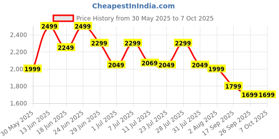 myntra.com KSUT Floral Printed Thread Work Kurta with Trousers & Dupatta ksut Price History Graph from 30 May 2025 to 7 Oct 2025