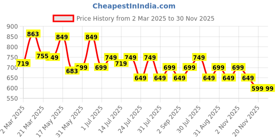 myntra.com KSUT Geometric Printed Keyhole Neck Kurta ksut Price History Graph from 2 Mar 2025 to 30 Nov 2025