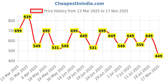 myntra.com KSUT Geometric Printed Mandarin Collar Straight Kurta ksut Price History Graph from 13 Mar 2025 to 17 Nov 2025