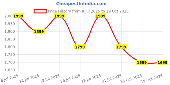 myntra.com KSUT Green Pure Cotton Kurta Sets ksut Price History Graph from 8 Jul 2025 to 18 Oct 2025