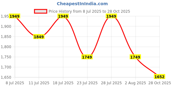 myntra.com KSUT Green Silk Blend Kurta Sets ksut Price History Graph from 8 Jul 2025 to 28 Oct 2025