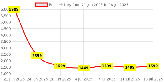 myntra.com KSUT Lehariya Printed Yoke And Border Round Neck Kurta With Trouser & Dupatta ksut Price History Graph from 21 Jun 2025 to 18 Jul 2025