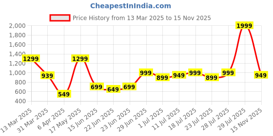 myntra.com KSUT Mandarin Collar Yoke Design Printed Pure Cotton Kurta ksut Price History Graph from 13 Mar 2025 to 15 Nov 2025