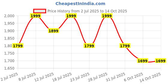 myntra.com KSUT Maroon Silk Blend Kurta Sets ksut Price History Graph from 2 Jul 2025 to 13 Oct 2025