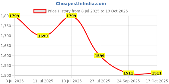 myntra.com KSUT Mauve Silk Blend Kurta Sets ksut Price History Graph from 8 Jul 2025 to 13 Oct 2025