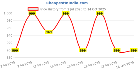 myntra.com KSUT Mauve Viscose Rayon Dresses ksut Price History Graph from 2 Jul 2025 to 13 Oct 2025