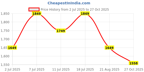myntra.com KSUT Mustard Silk Blend Kurta Sets ksut Price History Graph from 2 Jul 2025 to 27 Oct 2025