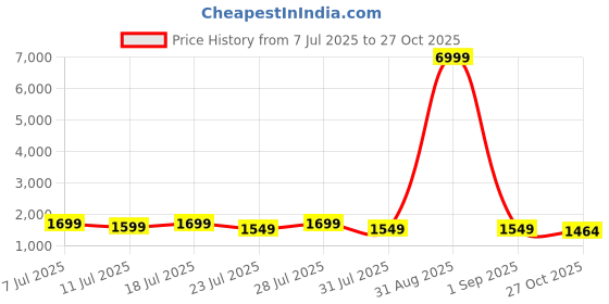 myntra.com KSUT Navy Blue Silk Crepe Kurta Sets ksut Price History Graph from 7 Jul 2025 to 27 Oct 2025