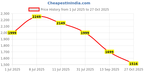 myntra.com KSUT Off White Silk Blend Kurta Sets ksut Price History Graph from 1 Jul 2025 to 27 Oct 2025