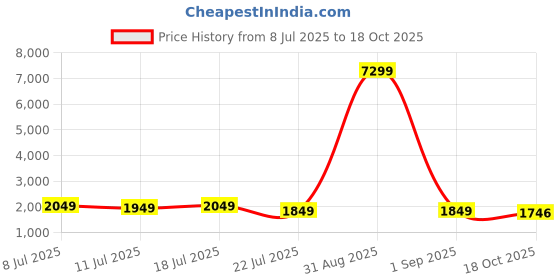 myntra.com KSUT Peach Viscose Rayon Kurta Sets ksut Price History Graph from 8 Jul 2025 to 18 Oct 2025