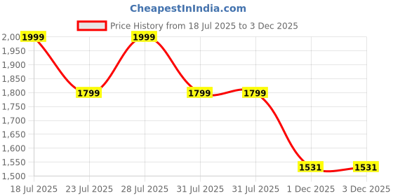 myntra.com KSUT Pink Cotton Blend Kurta Sets ksut Price History Graph from 18 Jul 2025 to 3 Dec 2025