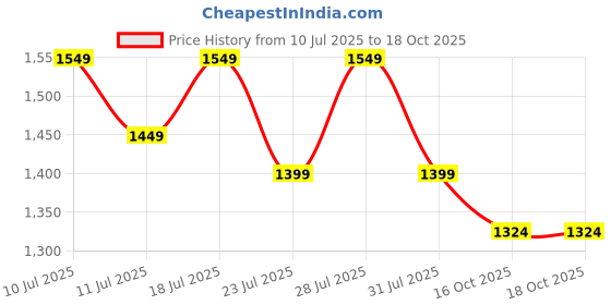myntra.com KSUT Printed Silk Crepe Kurta Sets ksut Price History Graph from 10 Jul 2025 to 18 Oct 2025