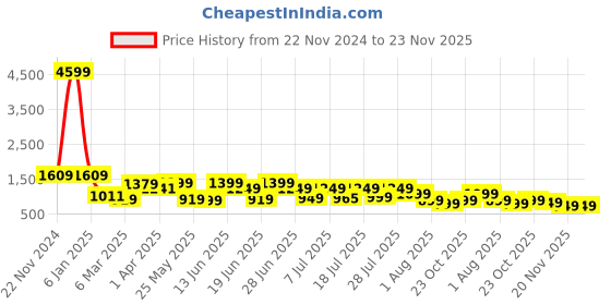 myntra.com KSUT Printed V-Neck Kurta with Trousers ksut Price History Graph from 22 Nov 2024 to 23 Nov 2025