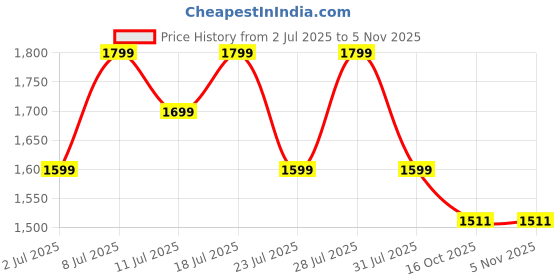 myntra.com KSUT Purple Silk Crepe Kurta Sets ksut Price History Graph from 2 Jul 2025 to 2 Nov 2025