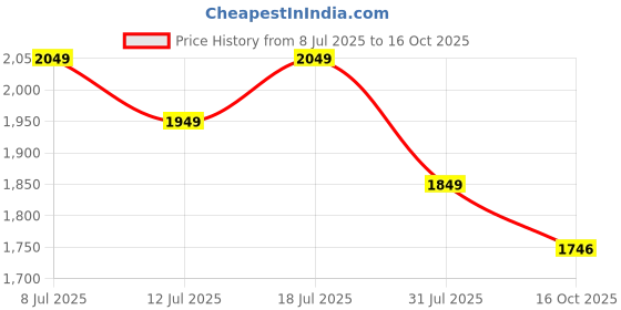 myntra.com KSUT Red Viscose Rayon Kurta Sets ksut Price History Graph from 8 Jul 2025 to 16 Oct 2025