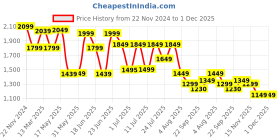 myntra.com KSUT Round Neck High-Low Pure Cotton Kurta with Palazzos ksut Price History Graph from 22 Nov 2024 to 30 Nov 2025