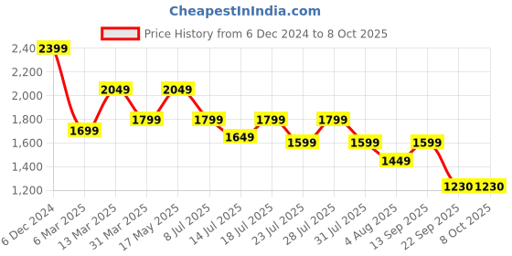 myntra.com KSUT Round Neck Kurta with Trousers & Dupatta ksut Price History Graph from 6 Dec 2024 to 7 Oct 2025