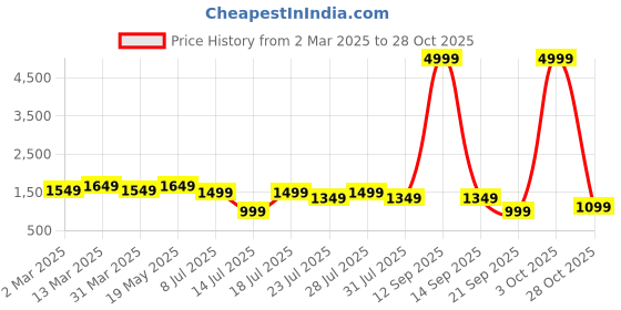 myntra.com KSUT Round Neck Kurta with Trousers & Dupatta ksut Price History Graph from 2 Mar 2025 to 28 Oct 2025