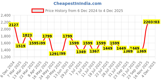 myntra.com KSUT Scoop Neck Floral Printed Georgette Anarkali Kurta ksut Price History Graph from 6 Dec 2024 to 4 Dec 2025