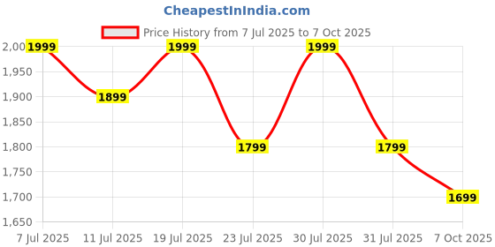 myntra.com KSUT Solid Flared Angrakha Kurta With Trousers & Leheriya Dupatta ksut Price History Graph from 7 Jul 2025 to 7 Oct 2025