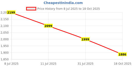 myntra.com KSUT Violet Pure Silk Kurta Sets ksut Price History Graph from 8 Jul 2025 to 18 Oct 2025