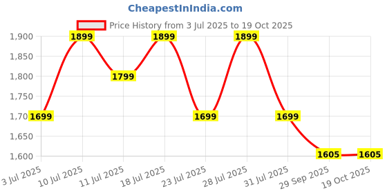myntra.com KSUT Women Bandhani Printed Regular Kurta with Trousers & With Dupatta ksut Price History Graph from 3 Jul 2025 to 18 Oct 2025