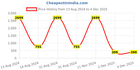myntra.com KSUT Women Beige Solid Crinkled Flared Cropped Palazzos ksut Price History Graph from 13 Aug 2024 to 4 Dec 2025