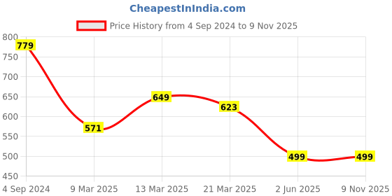myntra.com KSUT Women Black & Beige Printed Kurta ksut Price History Graph from 4 Sep 2024 to 7 Nov 2025