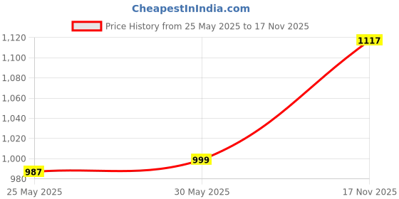 myntra.com KSUT Women Black & Gold-Toned Printed Kurta with Trousers & Dupatta ksut Price History Graph from 25 May 2025 to 17 Nov 2025
