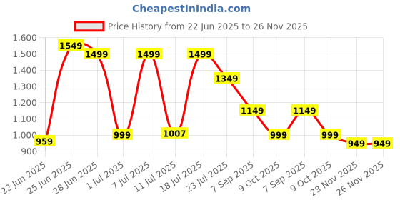 myntra.com KSUT Women Blue & Beige Printed Kurta with Palazzos & Dupatta ksut Price History Graph from 22 Jun 2025 to 26 Nov 2025