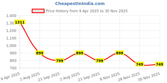 myntra.com KSUT Women Blue & Maroon Printed Embroidered Kurta With Trousers & Dupatta ksut Price History Graph from 9 Apr 2025 to 29 Nov 2025