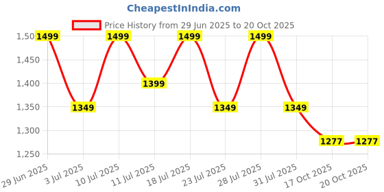 myntra.com KSUT Women Dyed Regular Sequinned Pure Cotton Kurta with Trousers & With Dupatta ksut Price History Graph from 29 Jun 2025 to 19 Oct 2025