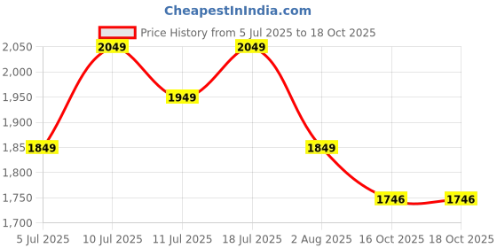 myntra.com KSUT Women Embroidered Kurta with Trousers & With Dupatta ksut Price History Graph from 5 Jul 2025 to 18 Oct 2025