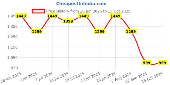 myntra.com KSUT Women Embroidered Regular Gotta Patti Kurta with Trousers & With Dupatta ksut Price History Graph from 28 Jun 2025 to 15 Oct 2025