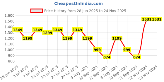 myntra.com KSUT Women Embroidered Regular Sequinned Kurta with Trousers & With Dupatta ksut Price History Graph from 28 Jun 2025 to 23 Nov 2025